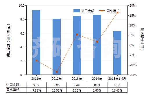 2011-2015年9月中國(guó)其他人造纖維長(zhǎng)絲色織布(HS54083300)進(jìn)口總額及增速統(tǒng)計(jì)